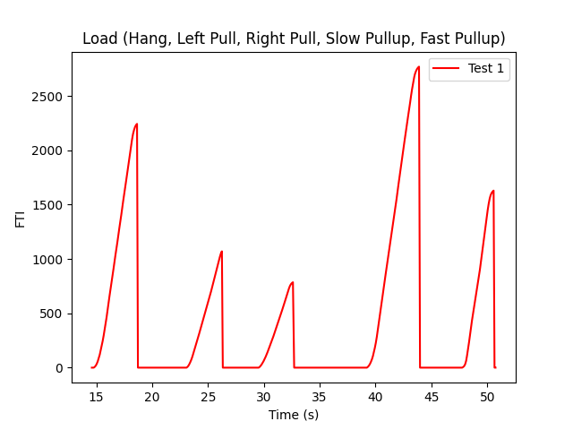 Measurement of FTI (Test 1)