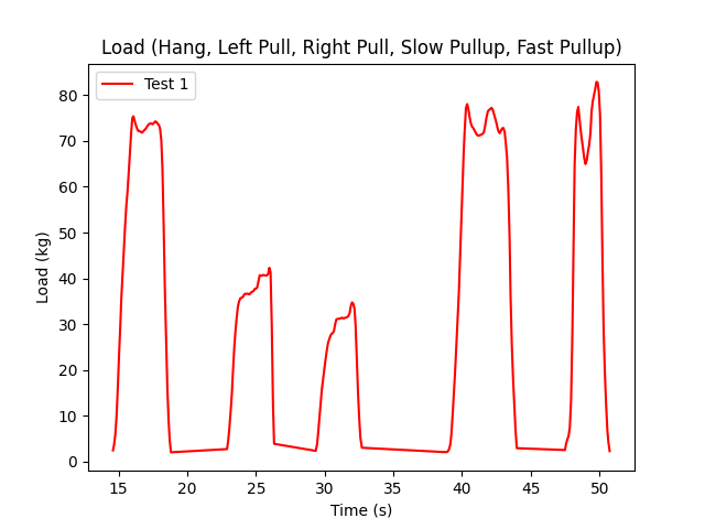 Measurement of Load (Test 1)