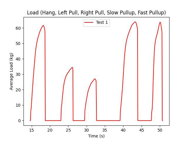 Measurement of average Load (Test 1)