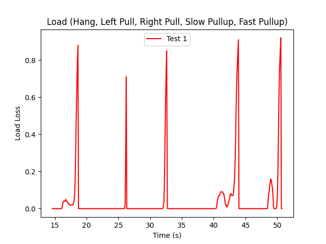 Measurement of Load loss (Test 1)