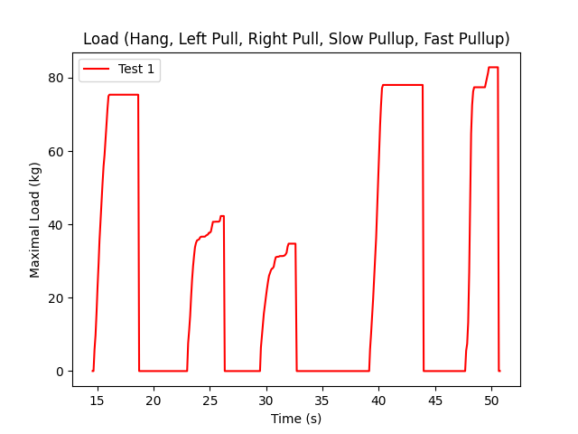 Measurement of maximal Load (Test 1)