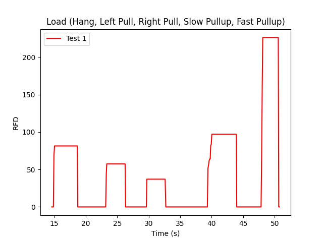 Measurement of RFD (Test 1)